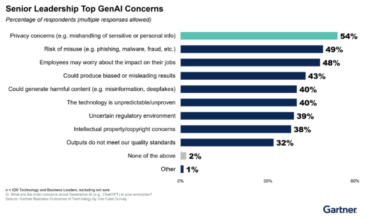 Gartner-Senior-Leadership-Top-GenAI-Concerns