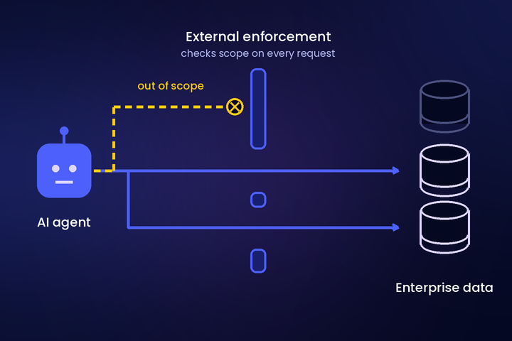 Diagram of an AI agent sending three requests toward enterprise data through an external enforcement layer. Two in-scope requests pass through gaps in the wall and reach the data. One out-of-scope request, drawn as a gold dashed line, is stopped at the wall and marked with an X.