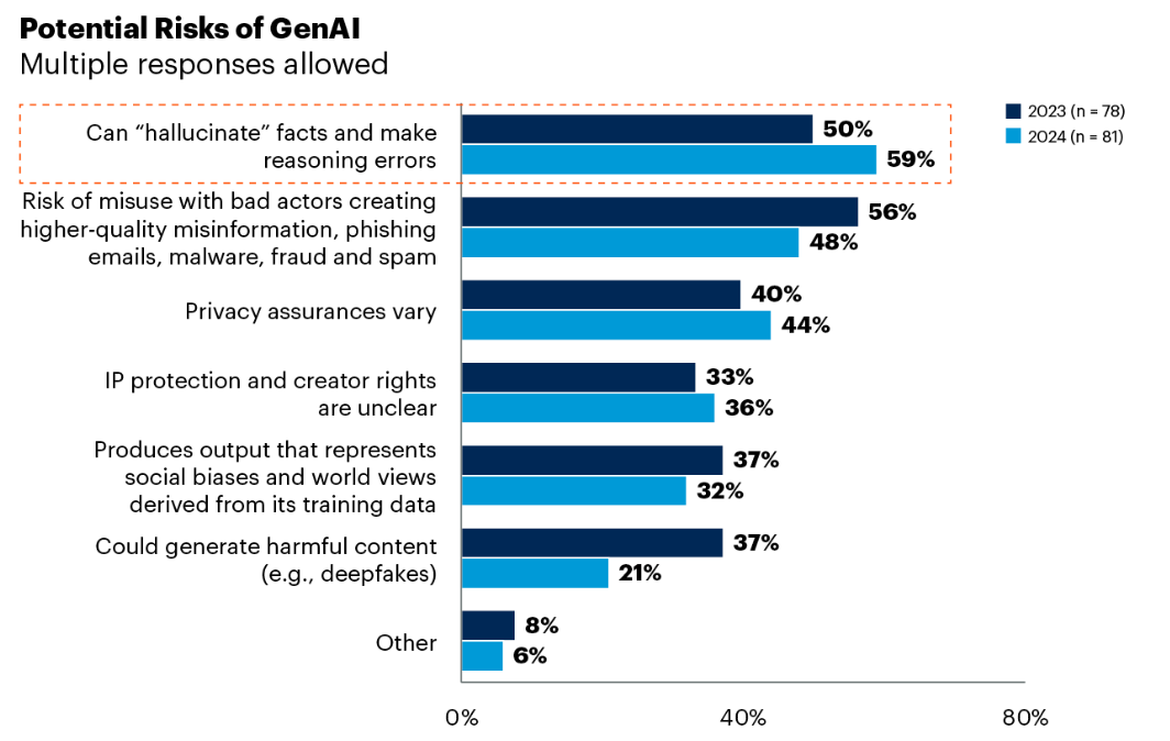 Chart showing Gartner's survey results of the potential risks of GenAI
