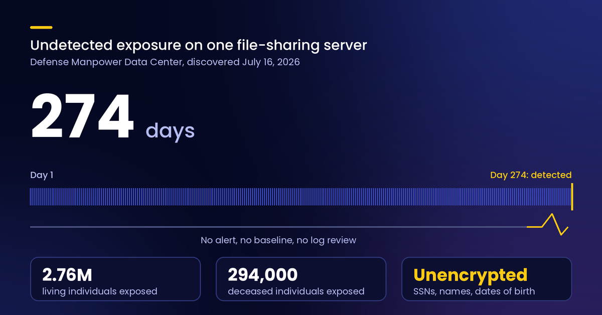 Infographic on a dark navy background about the Defense Manpower Data Center file-sharing server exposure. A large 